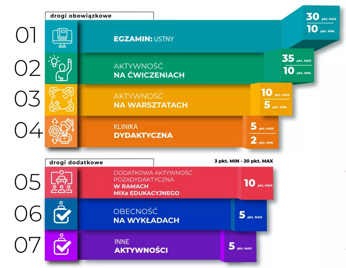 Koniec z ocenami z egzaminów. W WSPiA zastąpiły je punkty